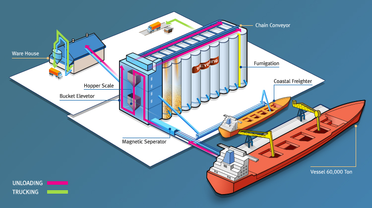 SILO Facilities