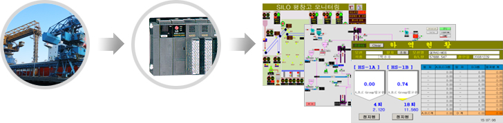 HMI(Human Machine Interface) System