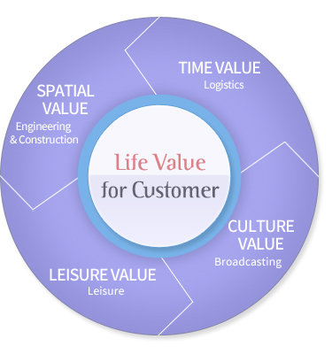 Life Value for Customer