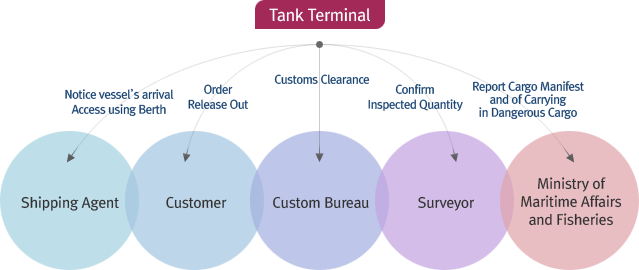 Handling Process