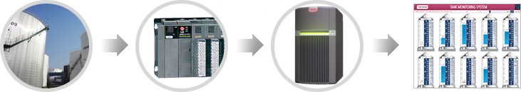 Tank Monitoring System
