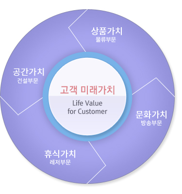 고객 미래가치Life Value for Customer