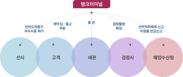 탱크터미널 처리절차